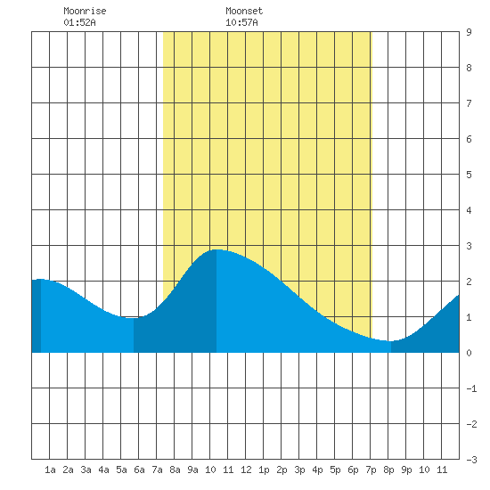 Clarksburg tide chart for Tuesday, March 10, 2026