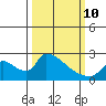 Clarksburg tide chart for Tuesday, March 10, 2026