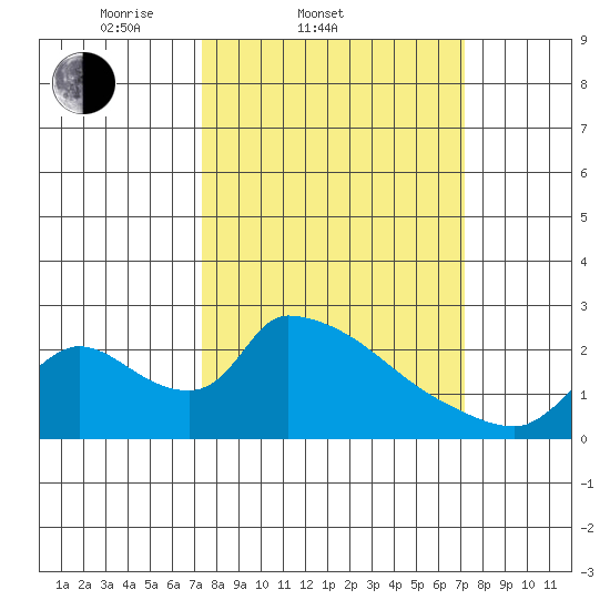 Clarksburg tide chart for Wednesday, March 11, 2026