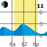 Clarksburg tide chart for Wednesday, March 11, 2026
