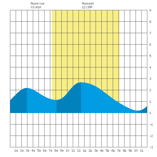 Clarksburg tide chart for Thursday, March 12, 2026
