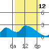 Clarksburg tide chart for Thursday, March 12, 2026