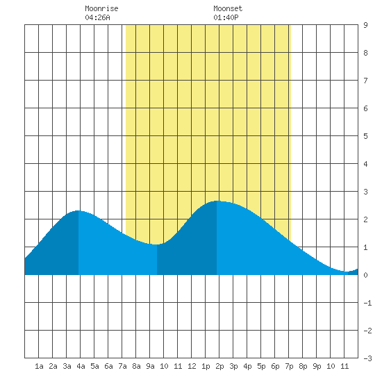 Clarksburg tide chart for Friday, March 13, 2026