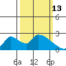 Clarksburg tide chart for Friday, March 13, 2026