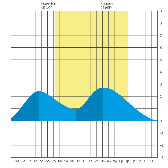 Clarksburg tide chart for Saturday, March 14, 2026