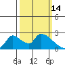 Clarksburg tide chart for Saturday, March 14, 2026