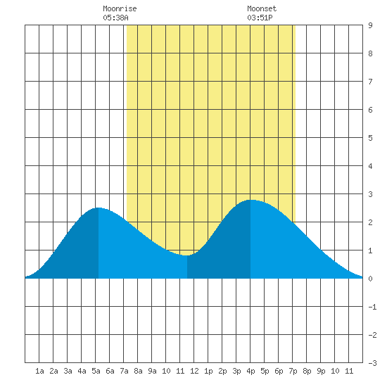 Clarksburg tide chart for Sunday, March 15, 2026