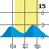 Clarksburg tide chart for Sunday, March 15, 2026