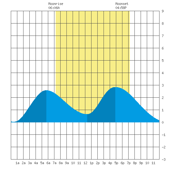 Clarksburg tide chart for Monday, March 16, 2026