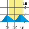 Clarksburg tide chart for Monday, March 16, 2026