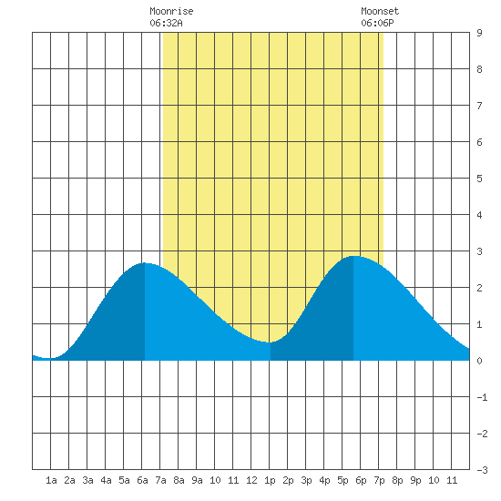Clarksburg tide chart for Tuesday, March 17, 2026