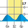 Clarksburg tide chart for Tuesday, March 17, 2026