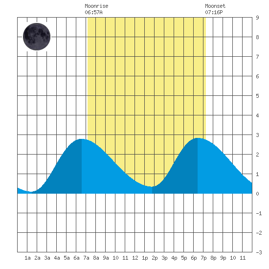 Clarksburg tide chart for Wednesday, March 18, 2026
