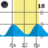 Clarksburg tide chart for Wednesday, March 18, 2026