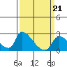 Clarksburg tide chart for Saturday, March 21, 2026