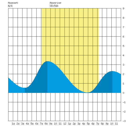 Clarksburg tide chart for Sunday, March 22, 2026