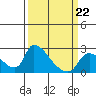 Clarksburg tide chart for Sunday, March 22, 2026