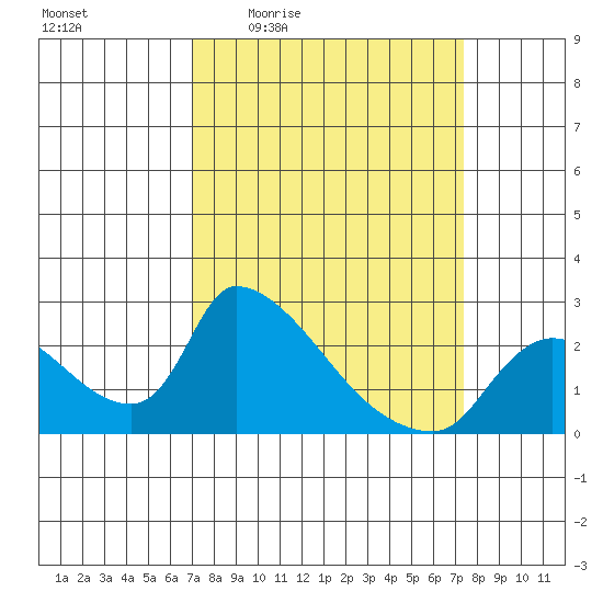 Clarksburg tide chart for Monday, March 23, 2026