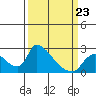 Clarksburg tide chart for Monday, March 23, 2026