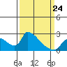 Clarksburg tide chart for Tuesday, March 24, 2026