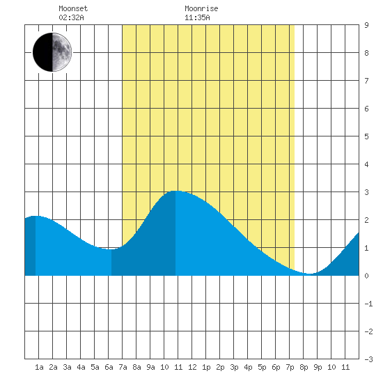 Clarksburg tide chart for Wednesday, March 25, 2026