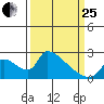 Clarksburg tide chart for Wednesday, March 25, 2026