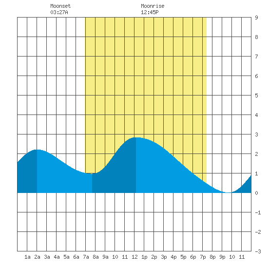Clarksburg tide chart for Thursday, March 26, 2026