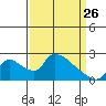 Clarksburg tide chart for Thursday, March 26, 2026
