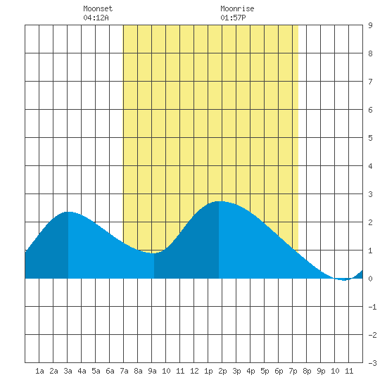 Clarksburg tide chart for Friday, March 27, 2026