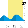 Clarksburg tide chart for Friday, March 27, 2026