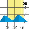 Clarksburg tide chart for Saturday, March 28, 2026