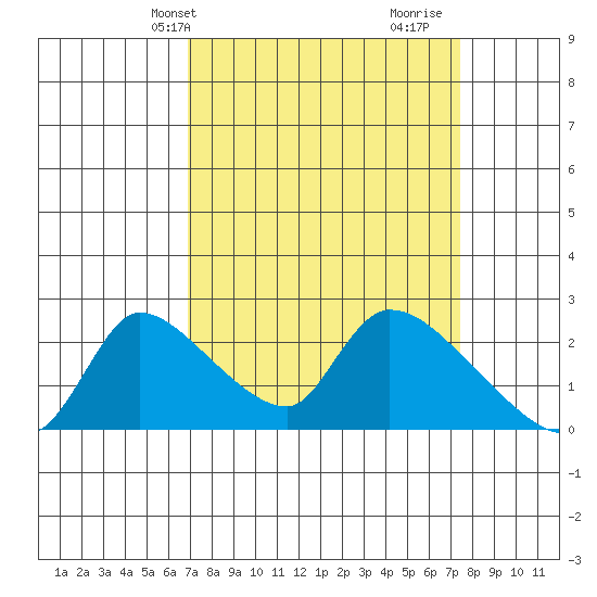 Clarksburg tide chart for Sunday, March 29, 2026