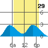 Clarksburg tide chart for Sunday, March 29, 2026