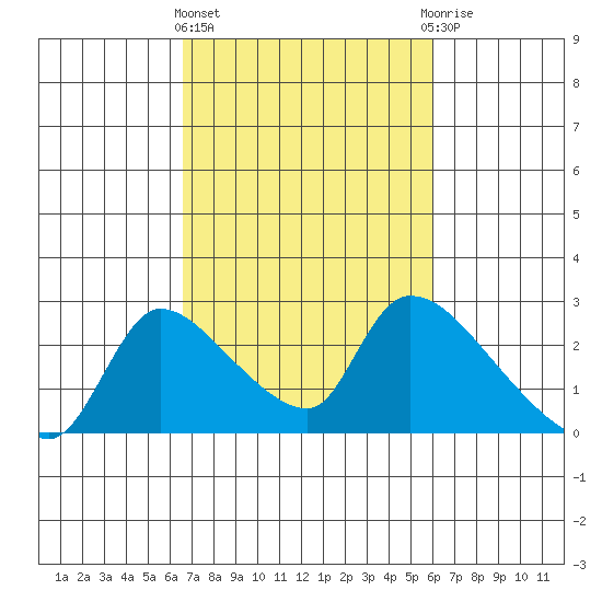Clarksburg tide chart for Monday, March 2, 2026