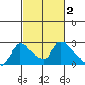 Clarksburg tide chart for Monday, March 2, 2026
