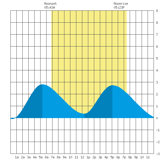 Clarksburg tide chart for Monday, March 30, 2026