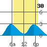 Clarksburg tide chart for Monday, March 30, 2026