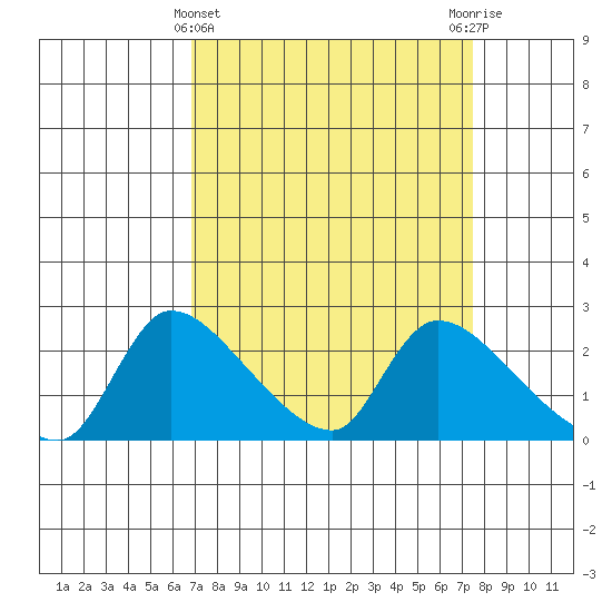 Clarksburg tide chart for Tuesday, March 31, 2026