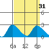 Clarksburg tide chart for Tuesday, March 31, 2026