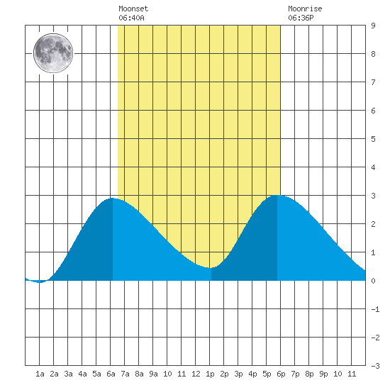 Clarksburg tide chart for Tuesday, March 3, 2026