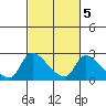 Clarksburg tide chart for Thursday, March 5, 2026
