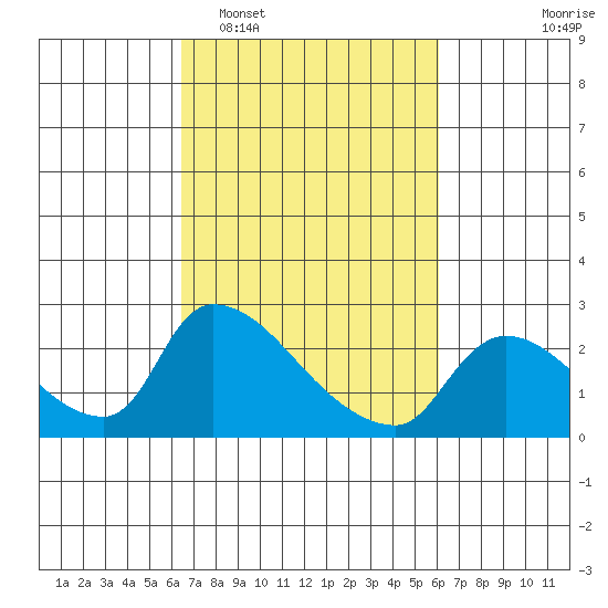 Clarksburg tide chart for Saturday, March 7, 2026