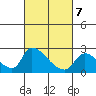 Clarksburg tide chart for Saturday, March 7, 2026