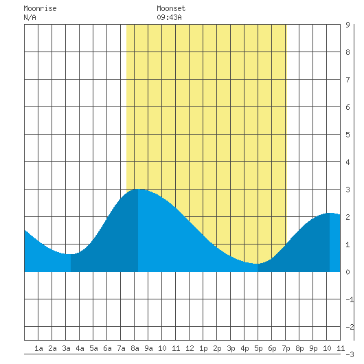 Clarksburg tide chart for Sunday, March 8, 2026