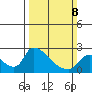Clarksburg tide chart for Sunday, March 8, 2026