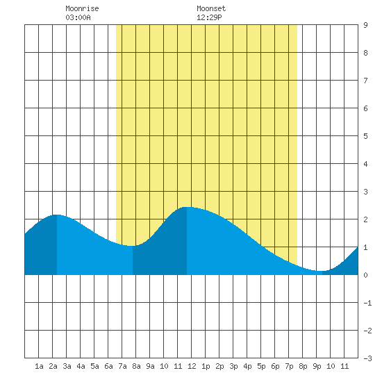 Clarksburg tide chart for Friday, April 10, 2026