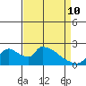 Clarksburg tide chart for Friday, April 10, 2026