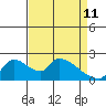 Clarksburg tide chart for Saturday, April 11, 2026