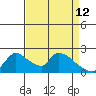 Clarksburg tide chart for Sunday, April 12, 2026