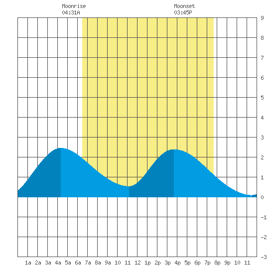 Clarksburg tide chart for Monday, April 13, 2026